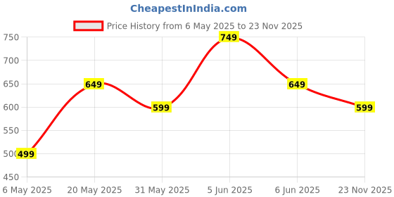 amazon.in centrino Formal Shoe for Men|Lace-up Shoe Business |Provide Comfort Perfect for Formal Wear, Business Casual, and Parties (9338) centrino Price History Graph from 6 May 2025 to 23 Nov 2025