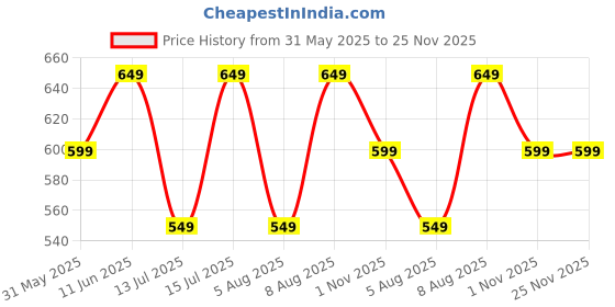 amazon.in centrino Formal Shoe for Men|Lace-up Shoe Business |Provide Comfort Perfect for Formal Wear, Business Casual, and Parties (9338) centrino Price History Graph from 31 May 2025 to 25 Nov 2025