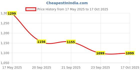 amazon.in bata Formal Shoe Women's Claire Formal bata Price History Graph from 17 May 2025 to 16 Oct 2025