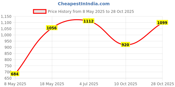 amazon.in bata Formal Shoe Women's Claire Formal bata Price History Graph from 8 May 2025 to 28 Oct 2025
