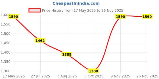amazon.in allen cooper Formal Shoes for Men allen cooper Price History Graph from 17 May 2025 to 24 Nov 2025