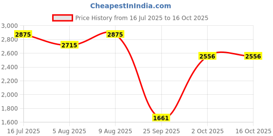 amazon.in red chief Formal Shoes for Men red chief Price History Graph from 16 Jul 2025 to 16 Oct 2025