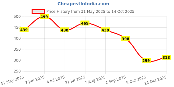 amazon.in ajanta Formal Shoes for Men ajanta Price History Graph from 31 May 2025 to 14 Oct 2025