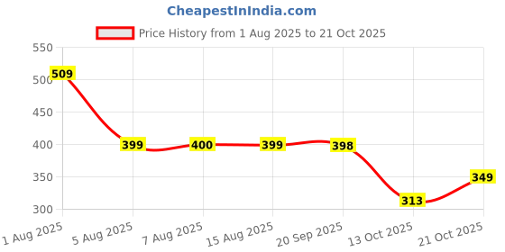 amazon.in ajanta Formal Shoes for Men ajanta Price History Graph from 1 Aug 2025 to 21 Oct 2025