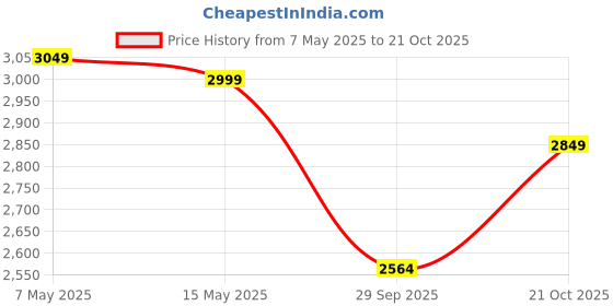 amazon.in louis stitch Formal Shoes for Men - Handcrafted Wingtip Brogue Leather - Lace-Up Style Shoe for Business, Party,Casual - (NRXBG) louis stitch Price History Graph from 7 May 2025 to 21 Oct 2025