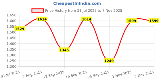 amazon.in louis stitch Formal Shoes for Men | Genuine Leather Slip-On Loafers | Ultra-Light Rubber Sole Formal Shoes | Jet Black | LSAXSO louis stitch Price History Graph from 31 Jul 2025 to 6 Nov 2025