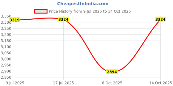amazon.in louis stitch Formal Shoes for Men | Handcrafted Derby in Authentic Italian Leather | Unique Design, Lace-Up for Business (LSEUSNJB-1) louis stitch Price History Graph from 9 Jul 2025 to 14 Oct 2025