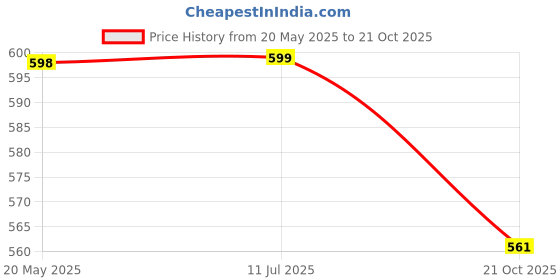 amazon.in walkaroo Formal Shoes for Men | Perfect for Formal Wear, Business Casual, College, and Parties | Lace up - Tan (TF3501) walkaroo Price History Graph from 20 May 2025 to 21 Oct 2025