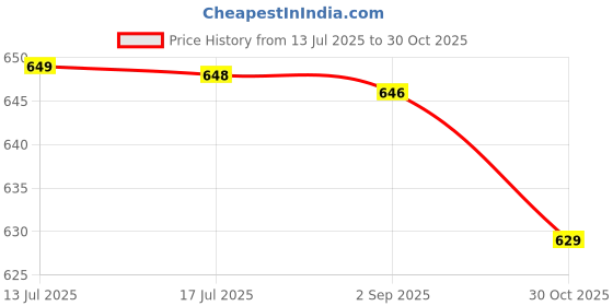 amazon.in walkaroo Formal Shoes for Men | Perfect for Formal Wear, Business Casual, College, and Parties | Slip on - Black (17101) walkaroo Price History Graph from 13 Jul 2025 to 30 Oct 2025