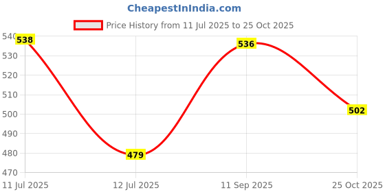 amazon.in walkaroo Formal Shoes for Men | Perfect for Formal Wear, Business Casual, College, and Parties | Slip on - Black (17104) walkaroo Price History Graph from 11 Jul 2025 to 25 Oct 2025