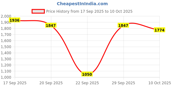 amazon.in red chief Formal Shoes for Men RC3437 red chief Price History Graph from 17 Sep 2025 to 10 Oct 2025