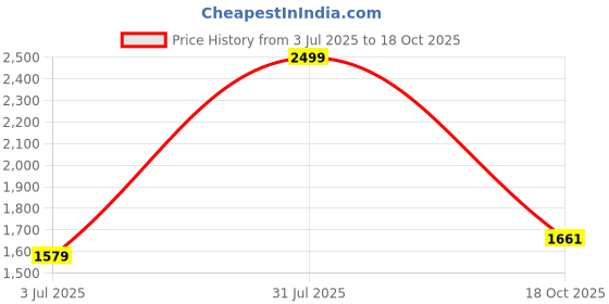 amazon.in red chief Formal Shoes for Men RC3437 red chief Price History Graph from 3 Jul 2025 to 18 Oct 2025