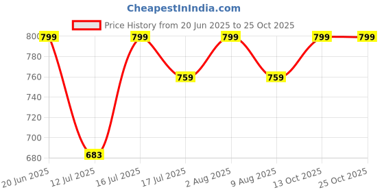 amazon.in snasta Formal Shoes for Women snasta Price History Graph from 20 Jun 2025 to 25 Oct 2025