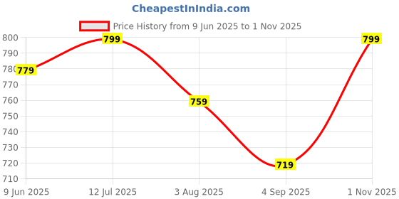 amazon.in furiozz Formal Shoes for Women's and Girls 725 furiozz Price History Graph from 9 Jun 2025 to 1 Nov 2025