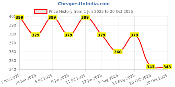 amazon.in swadesi stuff Formal Stainless Steel Watch Collection for Men Silver Analogue Men's Watch – Timeless Elegance & Precision $ swadesi stuff Price History Graph from 1 Jun 2025 to 20 Oct 2025