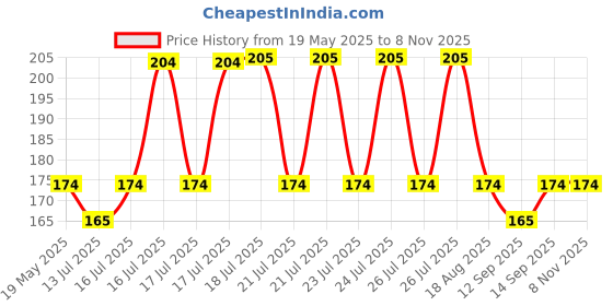 amazon.in bonjour Formal Stockings For School Girls in Single Pack bonjour Price History Graph from 19 May 2025 to 8 Nov 2025