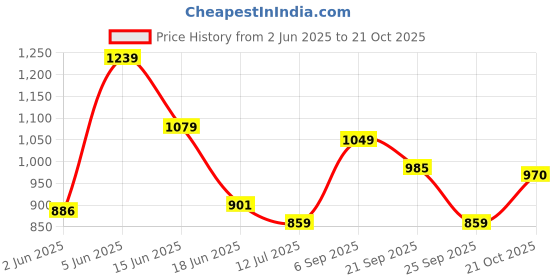 amazon.in van heusen Formal Striped Shirt for Men| Premium Cotton| Full Sleeves| Slim Fit |Breathable Fabric van heusen Price History Graph from 2 Jun 2025 to 21 Oct 2025