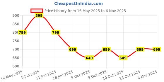 amazon.in kargeens Formal Trousers for Men || Formal Pants for Men || Trousers for Men Formal Stretchable Slim Fit kargeens Price History Graph from 16 May 2025 to 6 Nov 2025