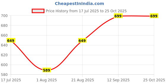 amazon.in ragzo Formal Trousers for Men || Men Formal Korean Pant || Formal Pants for Men ragzo Price History Graph from 17 Jul 2025 to 24 Oct 2025