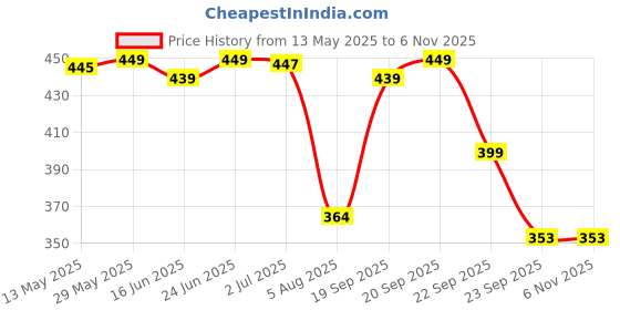amazon.in creature Formal/Casual Black Color Leather Belts For Men (Length- 46 inches||BL-020) creature Price History Graph from 13 May 2025 to 6 Nov 2025