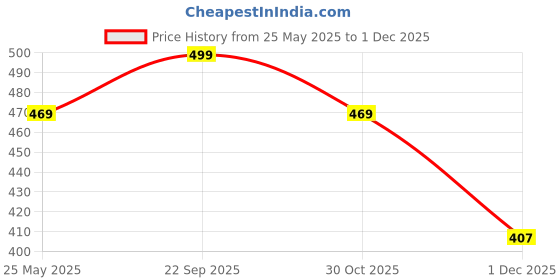 amazon.in nu-lite Formal/Casual Silk Necktie Set with Pocket Square, Brooch Pin and Cufflinks for Men (Free Size, Red) nu-lite Price History Graph from 25 May 2025 to 1 Dec 2025