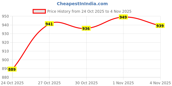 amazon.in planet walk FORMALINO WOMEN FORMAL BACKOPEN planet walk Price History Graph from 24 Oct 2025 to 4 Nov 2025