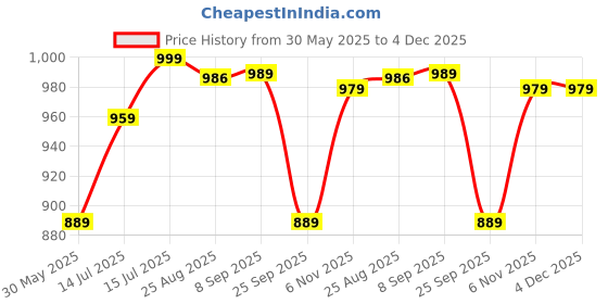 amazon.in planet walk FORMALINO WOMEN FORMAL BACKOPEN 2.0 planet walk Price History Graph from 30 May 2025 to 4 Dec 2025