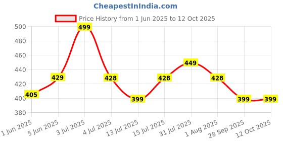 amazon.in supersox Formal/Office Calf Socks for Men Combo, Made With Breathable, Anti Odour & Moisture Absorbent Combed Cotton, Ideal Socks For Summer (Pack Of 3) supersox Price History Graph from 1 Jun 2025 to 11 Oct 2025