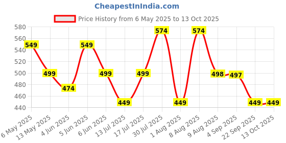 amazon.in supersox Formal/Office Calf Socks for Men Combo, Made With Breathable, Anti Odour & Moisture Absorbent Combed Cotton, Ideal Socks For Summer (Pack Of 5) supersox Price History Graph from 6 May 2025 to 13 Oct 2025