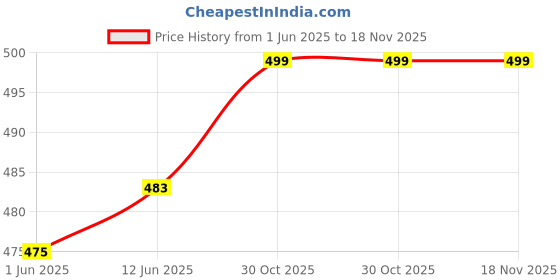 amazon.in supersox Formal/Office Calf Socks for Men Combo, Made With Breathable, Anti Odour & Moisture Absorbent Combed Cotton, Ideal Socks For Summer (Pack Of 5) supersox Price History Graph from 1 Jun 2025 to 17 Nov 2025