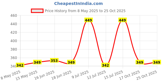 amazon.in ForMen FERTIQ-10 | Enriched with Ingredients - CoQ10, Lycopene, Vitamins & Mineral Complex | Men Wellness Supplement | 30 Capsules Price History Graph from 8 May 2025 to 25 Oct 2025
