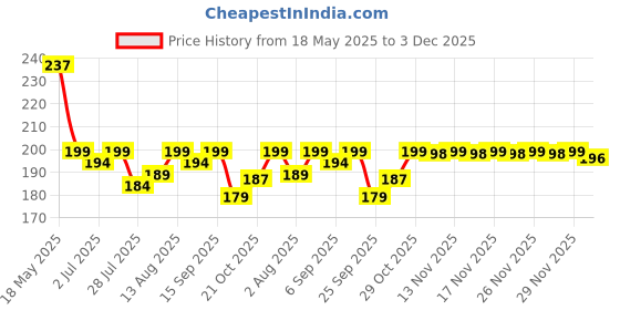 amazon.in ForMen Ignite Oil | Men Massage Oil | Made with Ayurvedic Blend & Non-Greasy Formula Price History Graph from 18 May 2025 to 3 Dec 2025