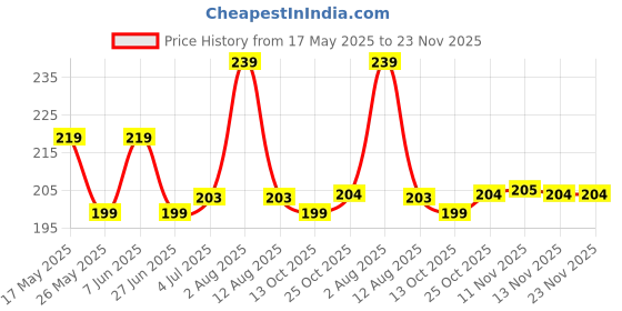 amazon.in ForMen Intimate Wash for Men | pH Balanced Foam Based | Intimate Hygiene Wash | Anti Bacterial, Anti Fungal Sulphate & Paraben Free | with Aloe Vera and Tea Tree Oil - 100ml Price History Graph from 17 May 2025 to 23 Nov 2025