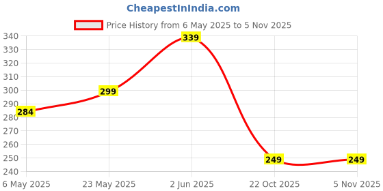 amazon.in formen Joymax Dotted Condoms Strawberry Flavored With Intimate Lube Gel For Men | Water Based Gel Formula | Aloe Vera & Vitamin E For Ultra Smooth | Non Sticky, Paraben Free formen Price History Graph from 6 May 2025 to 5 Nov 2025