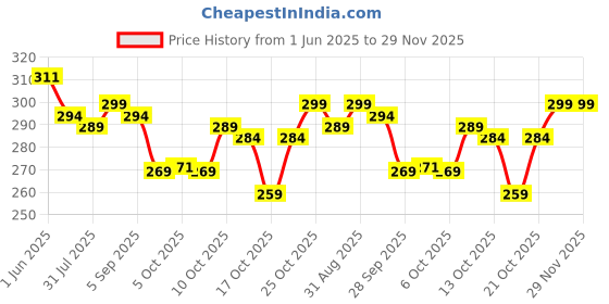 amazon.in formen JOYMAX Love Kit | Dotted Chocolate Flavor Condoms -10 Count and Prolong Spray - 20 g | Honeymoon Gift for Couples formen Price History Graph from 1 Jun 2025 to 29 Nov 2025