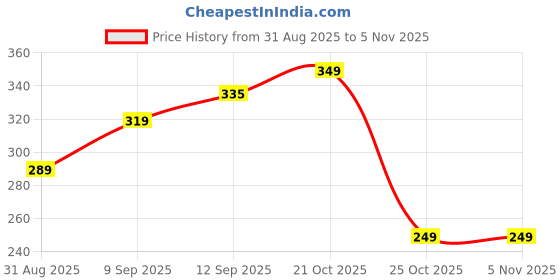 amazon.in ForMen Joymax Premium Pleasure Condoms Kit For Men | Delay & Dotted Condoms With Chocolate & Strawberry Flavored | Disposable Pouches - Pack Of 3 Price History Graph from 31 Aug 2025 to 5 Nov 2025