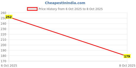 amazon.in ForMen Prolong Spray (30 ml) | Easy-to-Use & Carry | Pocket Size | Body Safe Spray - Pack of 1 Price History Graph from 6 Oct 2025 to 8 Oct 2025