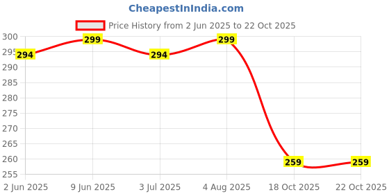 amazon.in ForMen Prolong Spray (30 ml) with ForMen JOYMAX Dotted & Lubricated Condoms for Men - Strawberry Flavour (10 Count) Price History Graph from 2 Jun 2025 to 18 Oct 2025