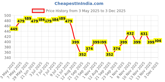 amazon.in ForMen Prolong Spray (90 ml) | Easy-to-Use & Carry | Pocket Size | Body Safe Spray - Pack of 3 Price History Graph from 3 May 2025 to 2 Dec 2025