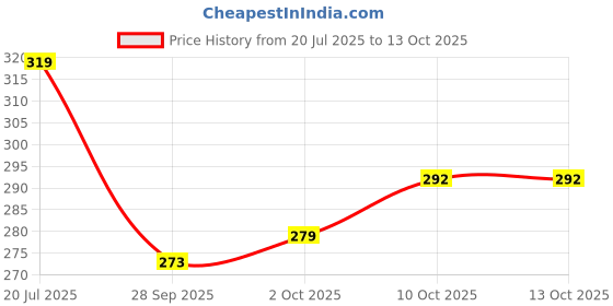amazon.in ForMen Prolong Topical Spray for Men (8 ml) | Easy-to-Use & Carry | Pocket Size | Body Safe Spray (PACK OF 3) Price History Graph from 20 Jul 2025 to 12 Oct 2025