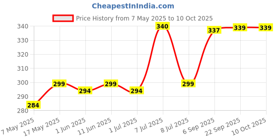 amazon.in Formen Stamina Booster Combo for Men | Topical Spray - 20 g and Intimate Wash - 100 ml | Anti-Bacterial, Anti-itch formen Price History Graph from 7 May 2025 to 10 Oct 2025