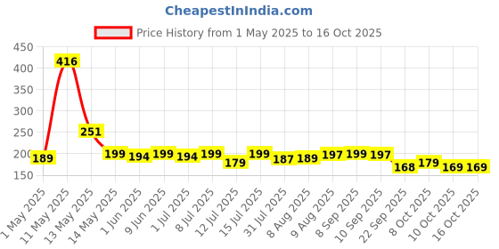 amazon.in ForMen Topical Non-Transferable Spray for Men (Pack of 1) Price History Graph from 1 May 2025 to 16 Oct 2025