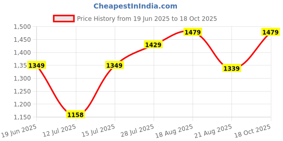amazon.in parnika (Formerly MJ) 925 Solitaire CZ Silver Toe Rings in Pure 92.5 Sterling Silver for Women | Chandi Bichiya | Gift For Women | With Certificate of Authenticity | parnika Price History Graph from 19 Jun 2025 to 18 Oct 2025