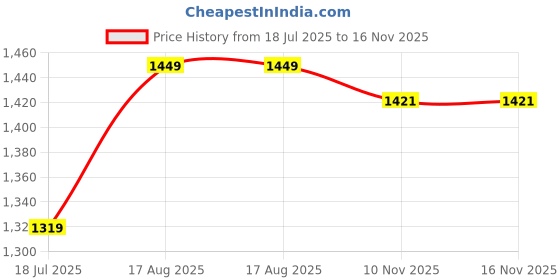 amazon.in parnika (Formerly MJ) 925 Solitaire CZ Silver Toe Rings in Pure 92.5 Sterling Silver for Women | Chandi Bichiya | Gift For Women | With Certificate of Authenticity | parnika Price History Graph from 18 Jul 2025 to 15 Nov 2025