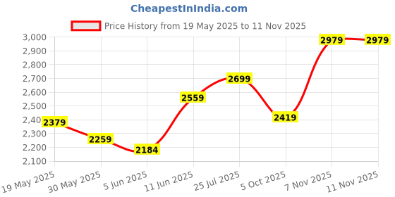 amazon.in parnika (Formerly MJ 925 Unisex Rope Chain in Pure 92.5 Sterling Silver for Men Women Boys and Girls | Chandi ki Chain | Gift for Him n Her | parnika Price History Graph from 19 May 2025 to 10 Nov 2025