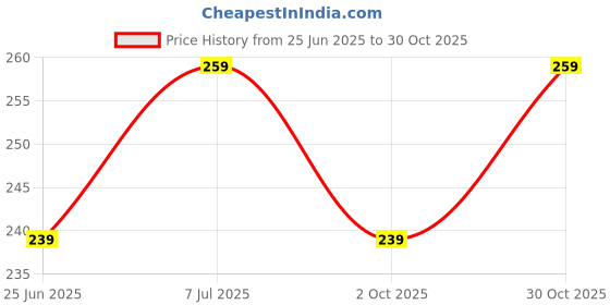 amazon.in parnika (Formerly MJ) Solitaire CZ Small Size Piercing Silver Nose Pin in Pure 92.5 Sterling Silver for Girls/Women parnika Price History Graph from 25 Jun 2025 to 30 Oct 2025