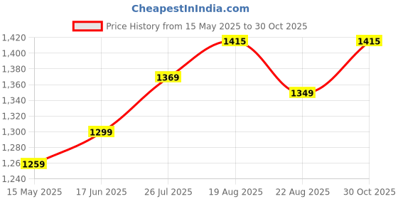 amazon.in parnika (Formerly MJ Trendy Flexible Silver Payal (Anklets) in Pure 92.5 Sterling Silver for Girls/Women | Gift for Women and Girls | With Certificate of Authenticity | parnika Price History Graph from 15 May 2025 to 30 Oct 2025