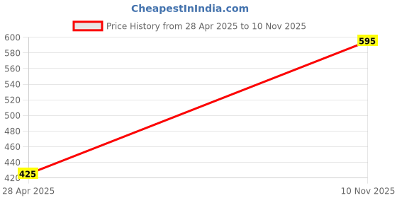 amazon.in Formless Rajanigandha 100ml Unisex Perfume (WL-358) Price History Graph from 28 Apr 2025 to 10 Nov 2025