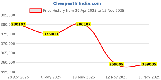 amazon.in Formovie Theater Premium 4K UHD Laser Projector - ALPD® RGB+ 4.0 Technology, 150" UST Projector, Google TV with Netflix, Dolby Vision & Atmos, 2nd Gen Bowers & Wilkins Audio, HDR10+, Bluetooth 5.0 Price History Graph from 29 Apr 2025 to 15 Nov 2025
