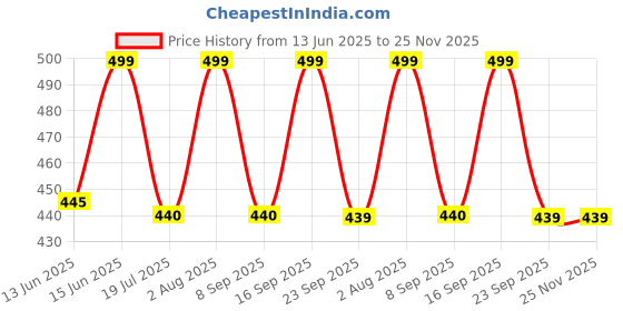 amazon.in Formujet 88A Toner Cartridge CC388A Compatible for HP Laser Jet P1007, P1008, P1106, P1108, M202, M202n, M202dw, M126nw, M128fn, M128fw, M226dw, M226dn, M1136, M1213nf, M1216nfh, M1218 NFS Price History Graph from 13 Jun 2025 to 25 Nov 2025